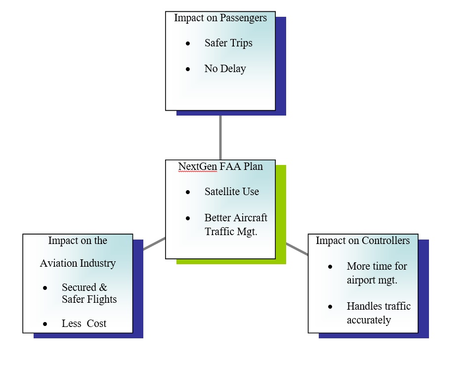 Nextgen FAA Technology’s Implementation and Transformation Benefits
