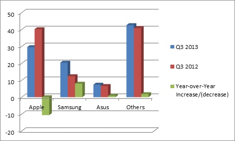 Macroeconomics of US Tablet PC Industry